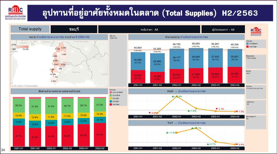 ภาพรวมตลาดที่อยู่อาศัยจังหวัดชลบุรีปี 2563